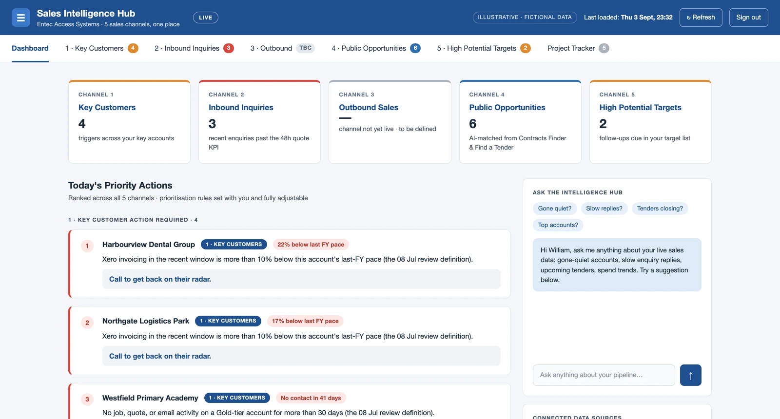 Entec’s Sales Intelligence Hub, recreated with fictional names and figures.