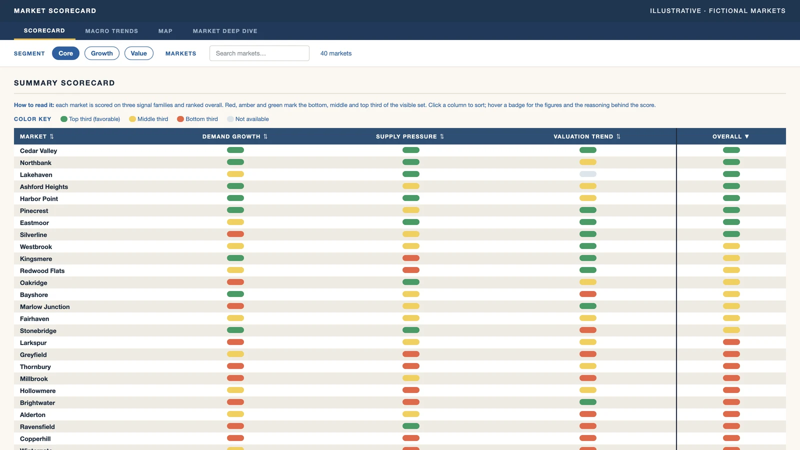 A market scorecard, recreated with fictional markets: three signal families scored red, amber, or green, and an overall rank.